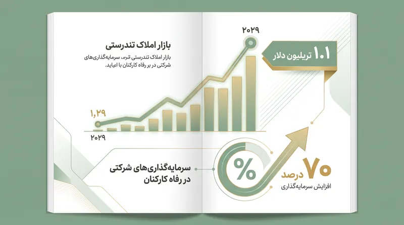 جابجایی سرمایه به سمت تندرستی، هم املاک مسکونی و هم سرمایه‌گذاری شرکتی را در بر می‌گیرد.