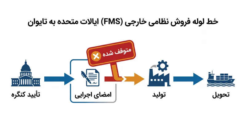 فرآیند فروش نظامی خارجی (FMS) ایالات متحده قبل از اینکه تولید و تحویل بتواند ادامه یابد، نیازمند مجوز اجرایی است.