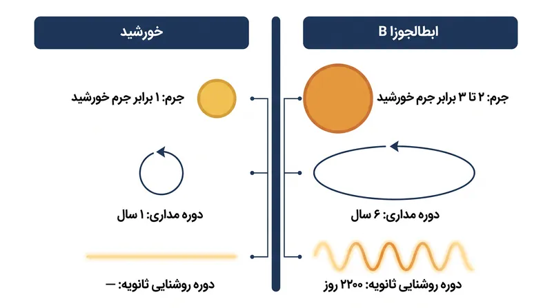 آمار کلیدی مقایسه‌ای بین ابط‌الجوزا B تازه کشف شده و خورشید خودمان.