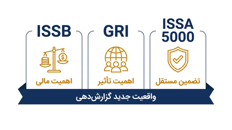 سه چارچوب در هم تنیده که چشم‌انداز جدید گزارش‌دهی پایداری جهانی را تعریف می‌کنند.