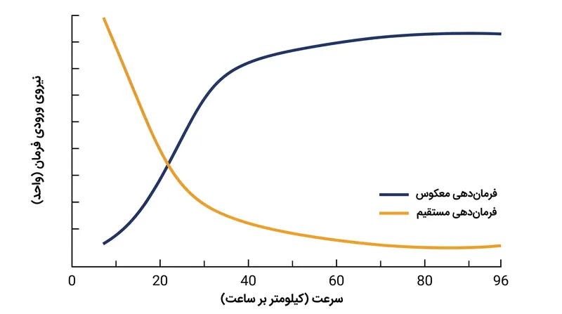 فرمان‌دهی معکوس در سرعت‌های بالاتر از ۲۴ کیلومتر در ساعت (۱۵ مایل در ساعت) به مکانیسم غالب پیچیدن تبدیل می‌شود.