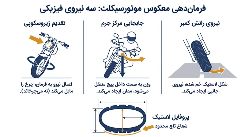 توالی مکانیکی سه‌مرحله‌ای که یک پیچ پرسرعت را اجرا می‌کند.