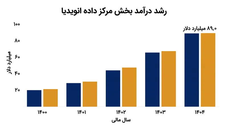 درآمد بخش مرکز داده به ۸۹٫۰ میلیارد دلار رسید که ناشی از تقاضای هایپراسکالرها بود.