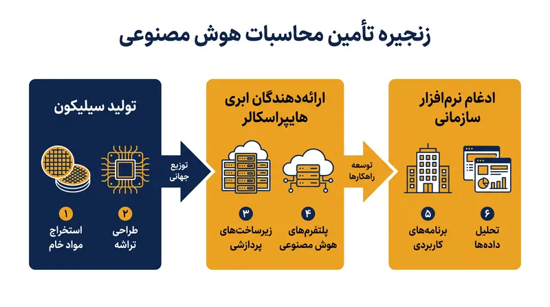 چگونه قدرت محاسباتی از یک هزینه سرمایه‌ای به یک دارایی درآمدزا تبدیل می‌شود.