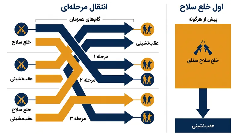 مقایسه انتقال مرحله‌ای تحت حمایت آمریکا در برابر الزام «اول خلع سلاح» اسرائیل.
