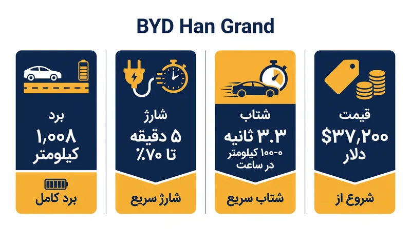 بر اساس آمار: قیمت‌گذاری تهاجمی و مشخصات باتری نسل بعدی «هان بزرگ».