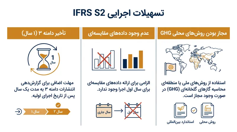 تسهیلات اجرایی کلیدی اعطا شده به شرکت‌هایی که استاندارد اقلیمی IFRS S2 را می‌پذیرند.