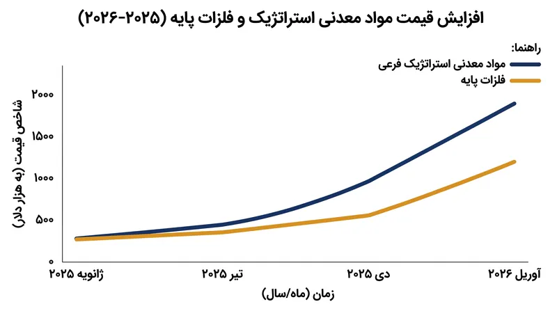 قیمت فلزات پایه و مواد معدنی استراتژیک فرعی در بحبوحه محدودیت‌های عرضه افزایش یافته است.