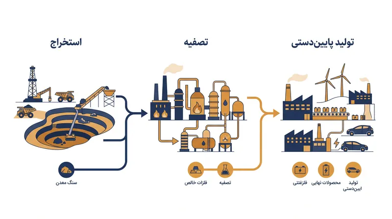 مسیر مواد معدنی حیاتی از معدن تا قطعه تولیدشده.