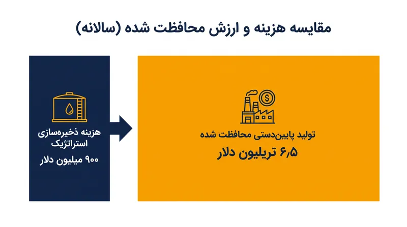 آژانس بین‌المللی انرژی تخمین می‌زند که سرمایه‌گذاری سالانه ۹۰۰ میلیون دلاری در ذخیره‌سازی می‌تواند از تریلیون‌ها دلار تولید پایین‌دستی محافظت کند.