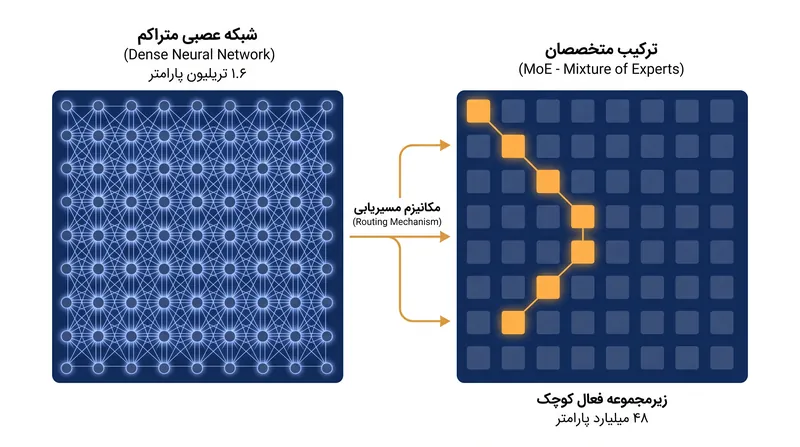 چگونه معماری ترکیب متخصصان (MoE) تنها کسری از کل پارامترهای خود را برای هر وظیفه فعال می‌کند.
