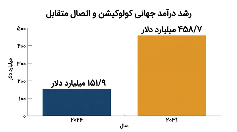 پیش‌بینی می‌شود سرمایه‌ای که به سمت املاک و مستغلات و برق مراکز داده سرازیر می‌شود، سالانه به نیم تریلیون دلار نزدیک شود.