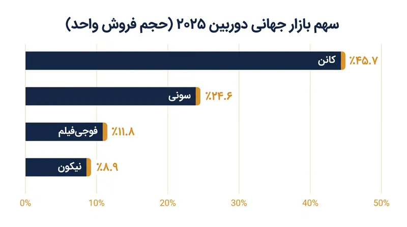 کانن همچنان پیشتازی غالب خود را حفظ کرده است، در حالی که رشد اخیر فوجی‌فیلم، نیکون را به جایگاه چهارم سوق داده است.