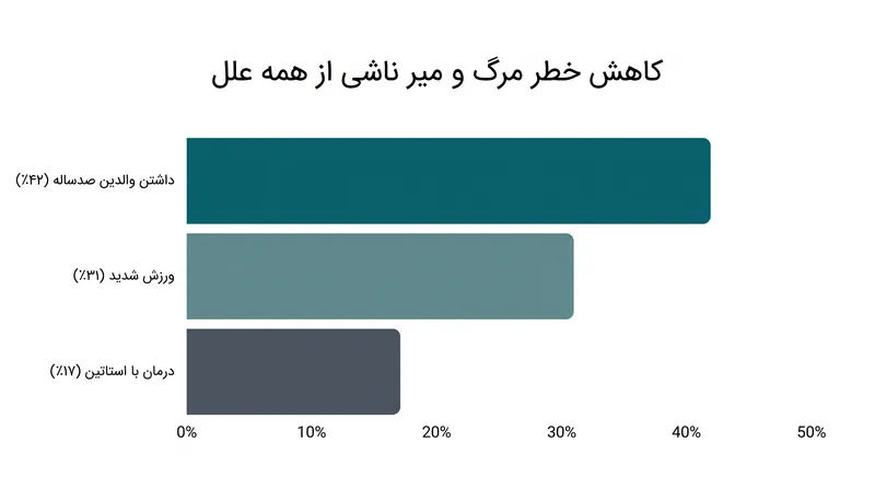 مزیت ژنتیکی ناشی از داشتن والدین صدساله در مقایسه با حداکثر کاهش خطر ناشی از مداخلات استاندارد سبک زندگی و پزشکی.