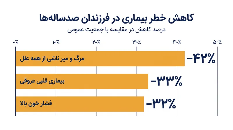 کاهش خطر بیماری مشاهده شده در فرزندان افراد صدساله در مقایسه با همسالان بدون طول عمر استثنایی والدین.