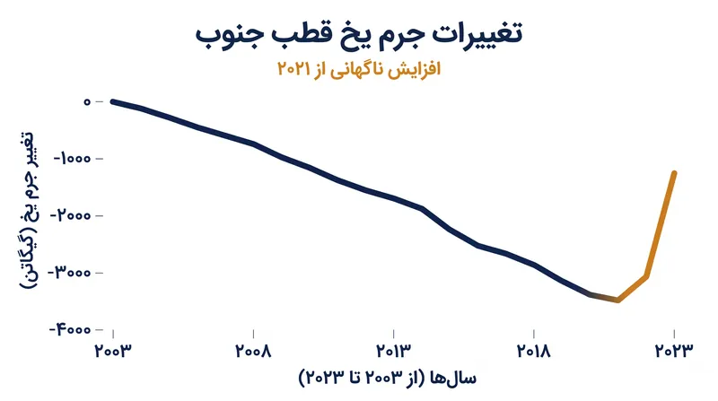داده‌های گرانش ماهواره‌ای یک جهش موقت و شدید در جرم یخ قطب جنوب را که از سال ۲۰۲۱ آغاز شد، نشان داد.