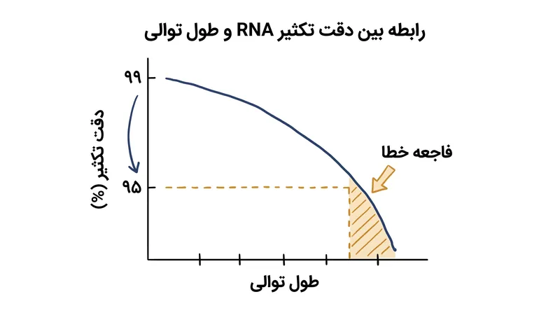 آستانه فاجعه خطا: چرا کپی‌برداری از توالی‌های طولانی‌تر RNA همچنان آخرین مانع برای حیات خودکار است.