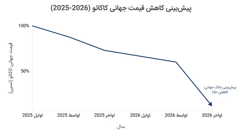 تحلیلگران بازار انتظار دارند با شروع بازیابی محصولات جهانی، قیمت‌ها تا اواخر سال ۲۰۲۶ کاهش یابد.