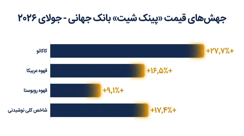 شاخص نوشیدنی بانک جهانی در اواسط سال ۲۰۲۶ از ثبات گسترده‌تر کشاورزی جدا شد.
