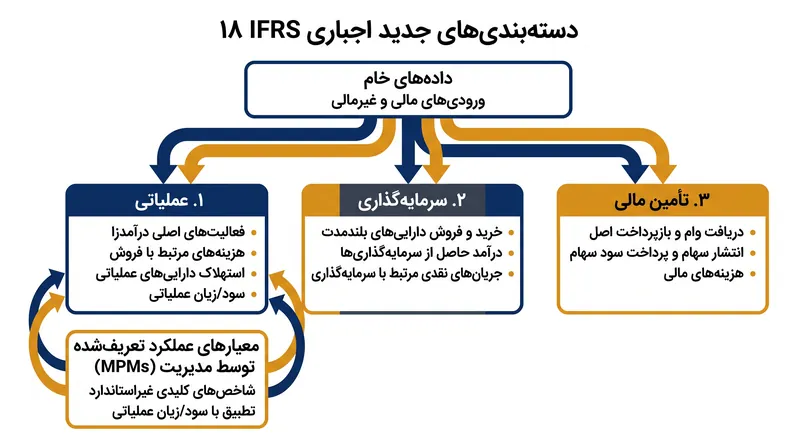 استاندارد جدید تمام درآمدها و هزینه‌ها را مجبور به قرارگیری در سه دسته متمایز می‌کند و یک سود عملیاتی استاندارد شده ایجاد می‌نماید.