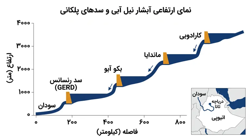 آبشار برنامه‌ریزی‌شده از شیب تند رودخانه برای به حداکثر رساندن تولید برق و به دام انداختن رسوبات استفاده می‌کند.