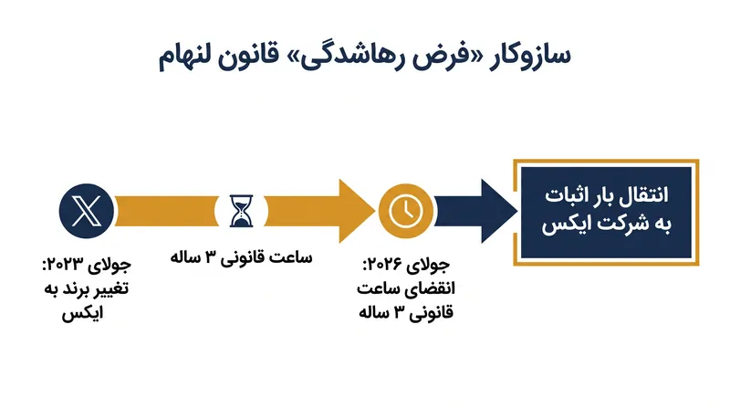 چگونه بند سه ساله عدم استفاده در قانون لنهام، یک آسیب‌پذیری حقوقی برای شرکت‌هایی که تغییر برند می‌دهند، ایجاد می‌کند.