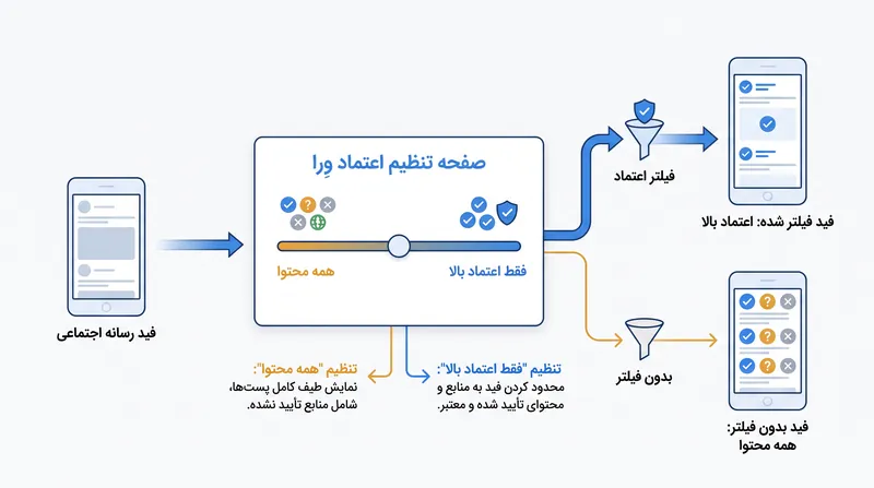سیستم «وِرا» در «توییتر.اکنون» به کاربران اجازه می‌دهد تا دسترسی الگوریتمی محتوای تأیید نشده را به صورت دستی تنظیم کنند.