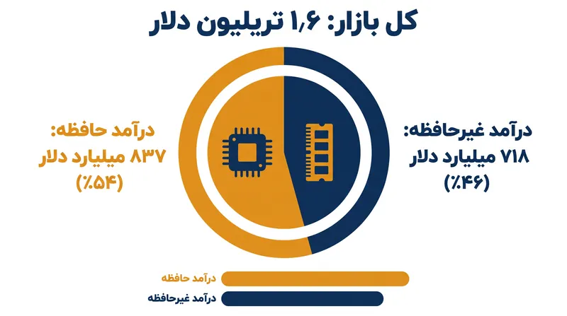 تراشه‌های حافظه اکنون بیش از نیمی از کل درآمد نیمه‌رسانا را تشکیل می‌دهند.