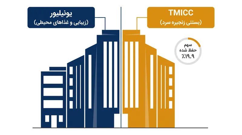 مکانیسم تفکیک، کالاهای محیطی یونیلیور را از عملیات زنجیره سرد پرهزینه آن جدا کرد.