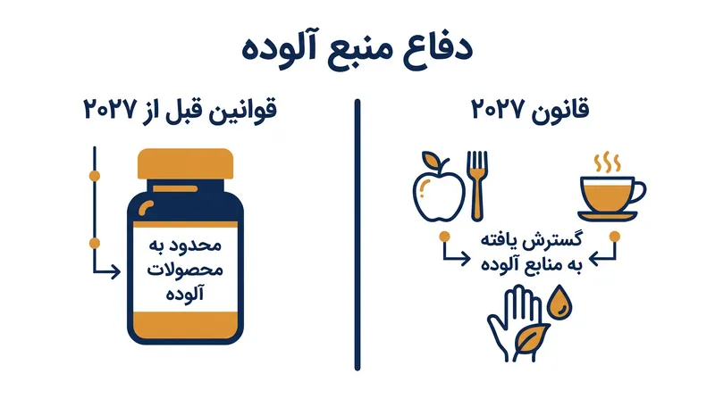 قوانین ۲۰۲۷ دفاع آلودگی را گسترش می‌دهد تا غذا، نوشیدنی‌ها و قرار گرفتن در معرض محیطی را نیز شامل شود.