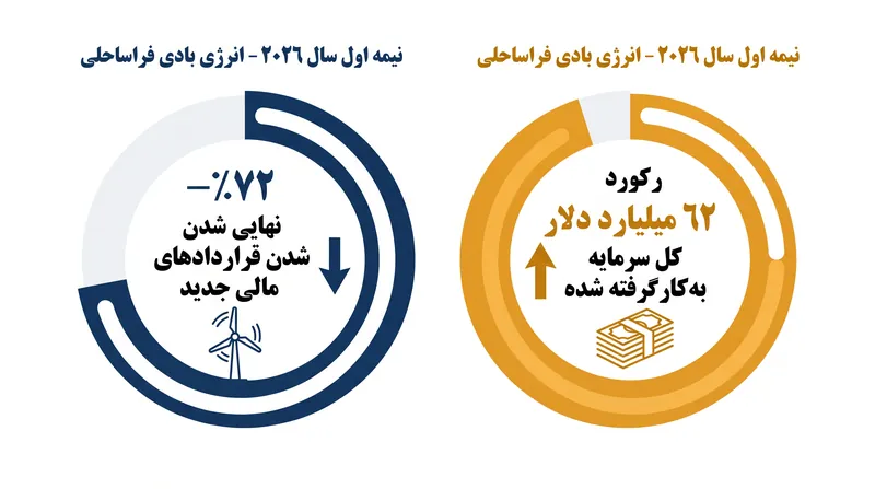 بازار بادی فراساحلی در حال تجربه تضاد شدیدی بین تأمین مالی جدید و استقرار فیزیکی در حال انجام است.