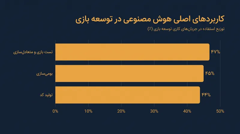 توسعه‌دهندگان عمدتاً از هوش مصنوعی برای تسریع کارهای خسته‌کننده و اداری استفاده می‌کنند، نه برای تولید دارایی‌های خلاقانه نهایی.