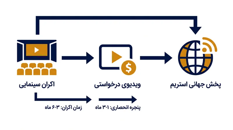 پنجره اکران سنتی دست‌نخورده باقی می‌ماند و تضمین می‌کند که فیلم‌ها قبل از رسیدن به پلتفرم‌های استریم، دوره اکران سینمایی خود را تکمیل کنند.