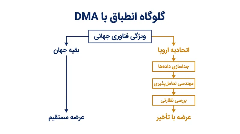 چگونه قانون بازارهای دیجیتال شرکت‌ها را مجبور می‌کند تا مسیرهای محصول سفارشی برای اتحادیه اروپا مهندسی کنند.