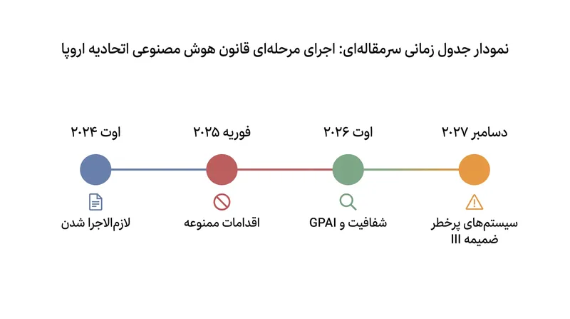در حالی که قوانین سازمانی پرخطر تا سال ۲۰۲۷ به تعویق افتادند، تعهدات شفافیت و مدل‌های بنیادی از هم‌اکنون به طور فعال اجرا می‌شوند.