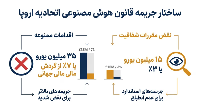 ساختار جریمه‌های قانون هوش مصنوعی اتحادیه اروپا به گونه‌ای طراحی شده است که انطباق را حتی در میان بزرگترین شرکت‌های فناوری جهان نیز تضمین کند.