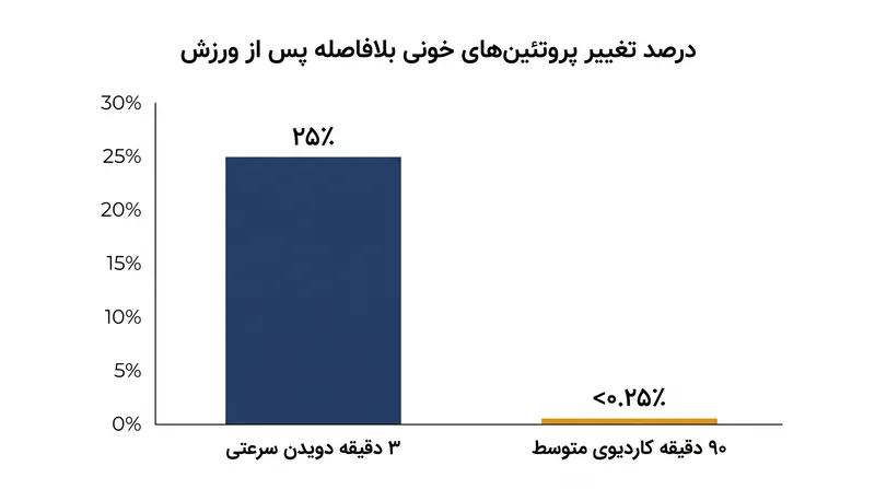 دویدن سرعتی تقریباً یک چهارم پروتئین‌های اندازه‌گیری شده خون را تغییر داد، در حالی که این میزان برای کاردیوی متوسط کسری از یک درصد بود.