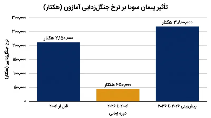 یک مطالعه اخیر پیش‌بینی می‌کند که پایان این پیمان می‌تواند منجر به ۱.۴ میلیون هکتار جنگل‌زدایی اضافی طی دهه آینده شود.