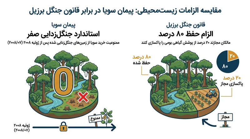 این پیمان استاندارد سختگیرانه «جنگل‌زدایی صفر» را تحمیل می‌کرد، در حالی که قانون فدرال برزیل به مالکان زمین اجازه می‌دهد تا ۲۰ درصد از دارایی خود را پاکسازی کنند.