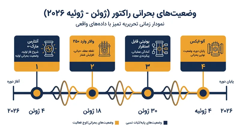 چهار طرح متمایز میکرو راکتور پیشرفته در یک بازه ۳۰ روزه به وضعیت بحرانی با توان صفر دست یافتند.