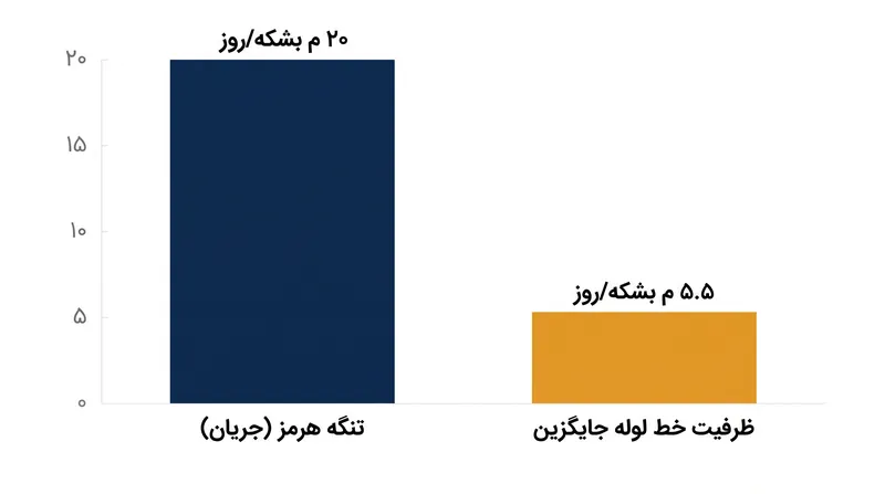 خطوط لوله جایگزین منطقه‌ای تنها می‌توانند کسری از حجم روزانه نفت تنگه را جذب کنند.