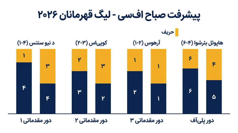 صباح اف‌سی برای رسیدن به مرحله اصلی لیگ قهرمانان، چهار دور حذفی را پشت سر گذاشت.