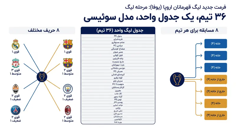 مرحله گروهی سنتی با مرحله لیگ ۳۶ تیمی جایگزین شده است که در آن هر باشگاه با هشت حریف مختلف بازی می‌کند.