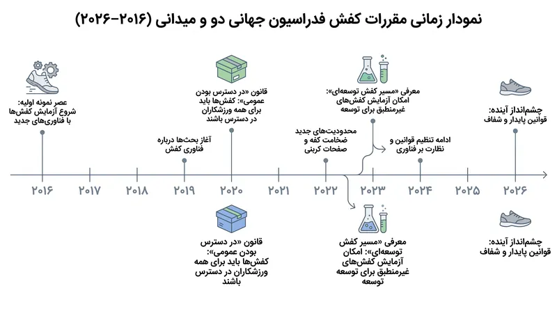 تکامل مقررات کفش فدراسیون جهانی دو و میدانی طی دهه گذشته.