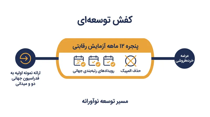 چرخه ۱۲ ماهه یک کفش توسعه‌ای فدراسیون جهانی دو و میدانی.