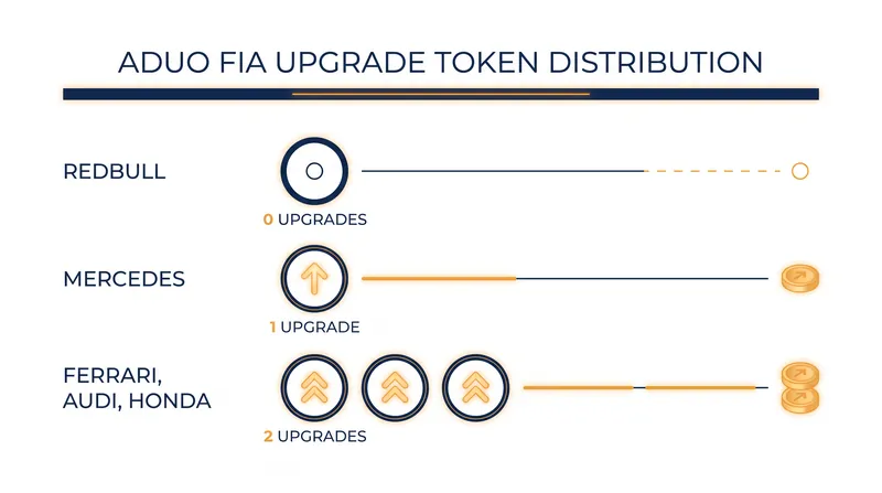 سیستم فرصت‌های توسعه و ارتقاء اضافی (ADUO) FIA توکن‌ها را بر اساس عملکرد موتور احتراق داخلی اعطا می‌کند.