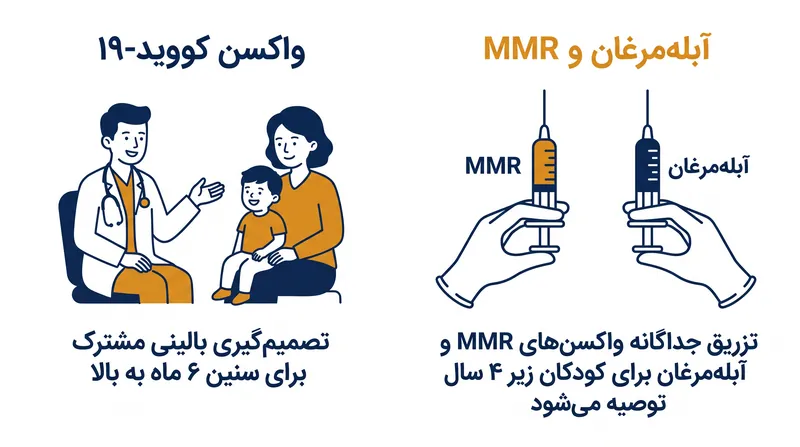 خلاصه‌ای از توصیه‌های جدید ACIP برای واکسن کووید-۱۹ و ایمن‌سازی‌های دوران کودکی.