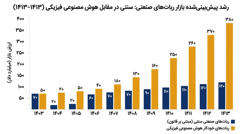 پیش‌بینی می‌شود هوش مصنوعی فیزیکی در دهه آینده به سرعت از اتوماسیون سنتی مبتنی بر قانون پیشی بگیرد.