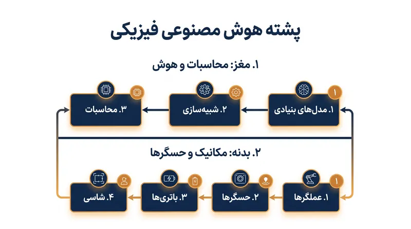پشته هوش مصنوعی فیزیکی: تسلط نرم‌افزاری کاملاً به سخت‌افزار فیزیکی برای تعامل با جهان وابسته است.