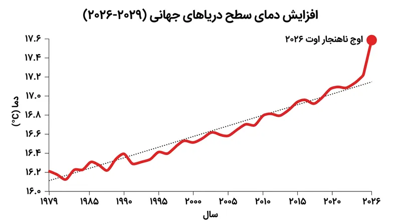 دمای سطح دریاهای جهانی برای دهه‌ها روند افزایشی داشته و به رکورد ۲۱.۱ درجه سانتی‌گراد رسیده است.